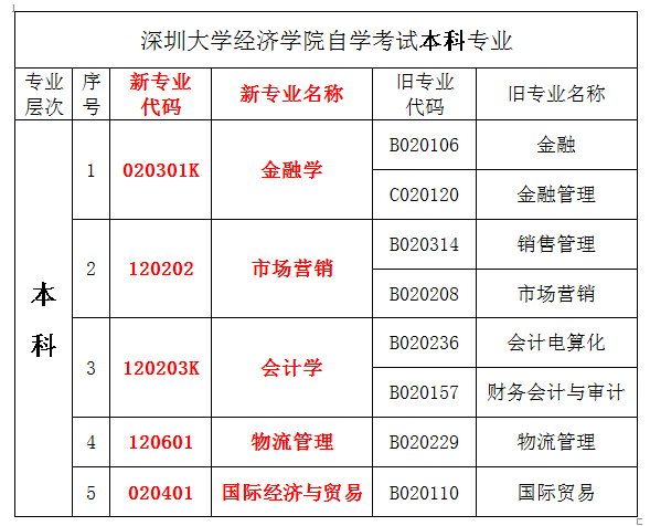 深圳大学自考本科专业 深圳大学自考本科专业