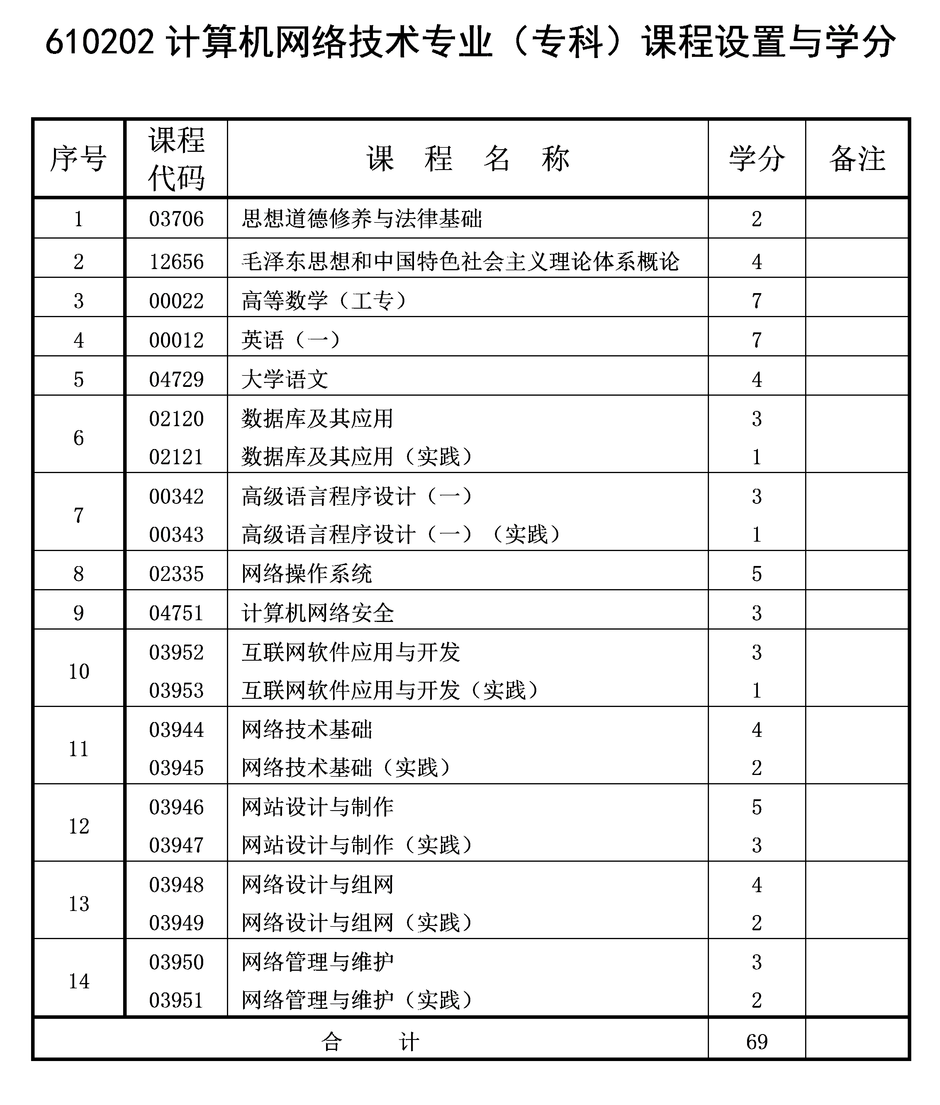 2022年4月重庆自考专科计算机网络技术专业计划 2022年4月重庆自考专科计算机网络技术专业计划