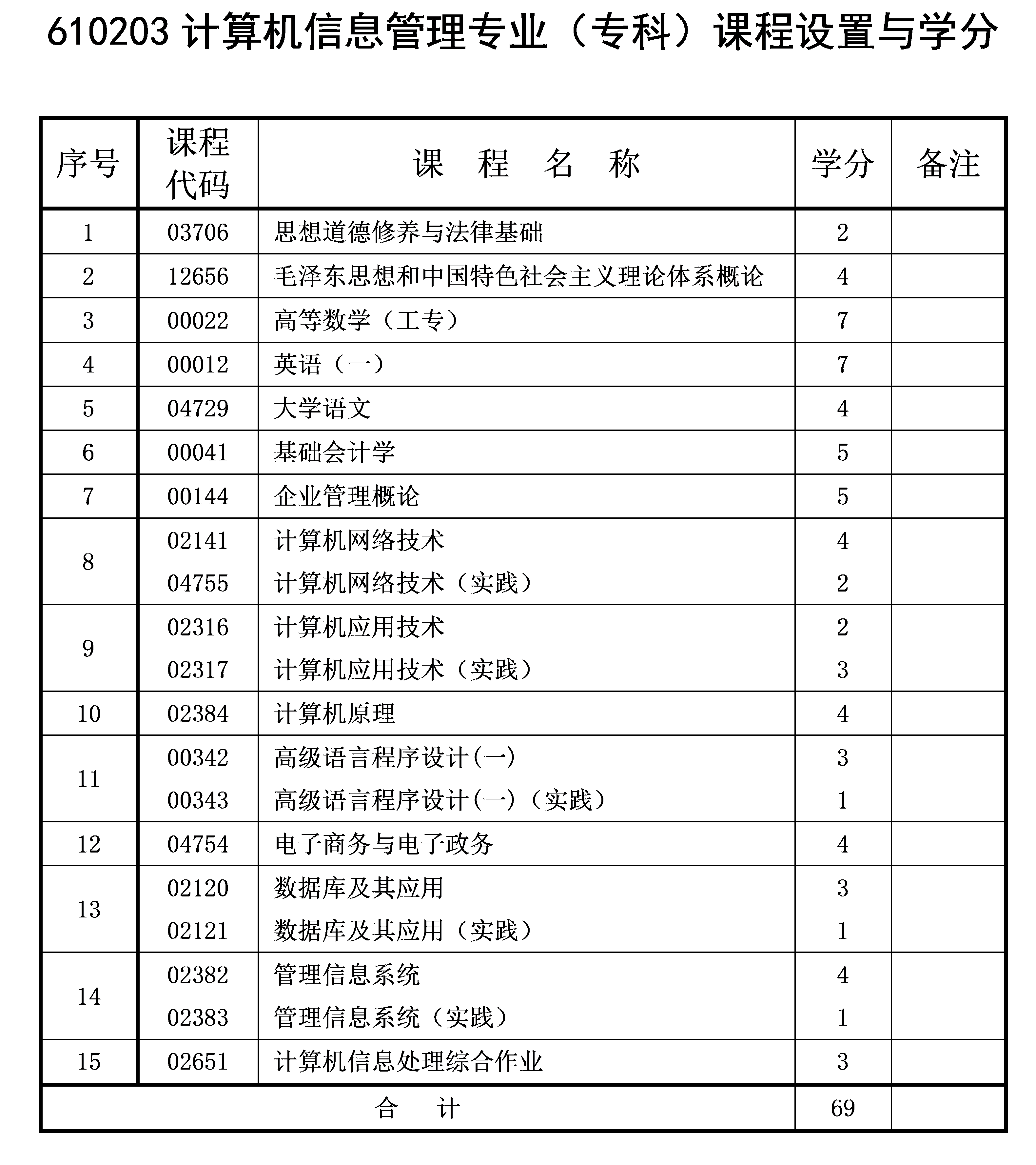 2022年4月重庆自考专科计算机信息管理专业计划 2022年4月重庆自考专科计算机信息管理专业计划