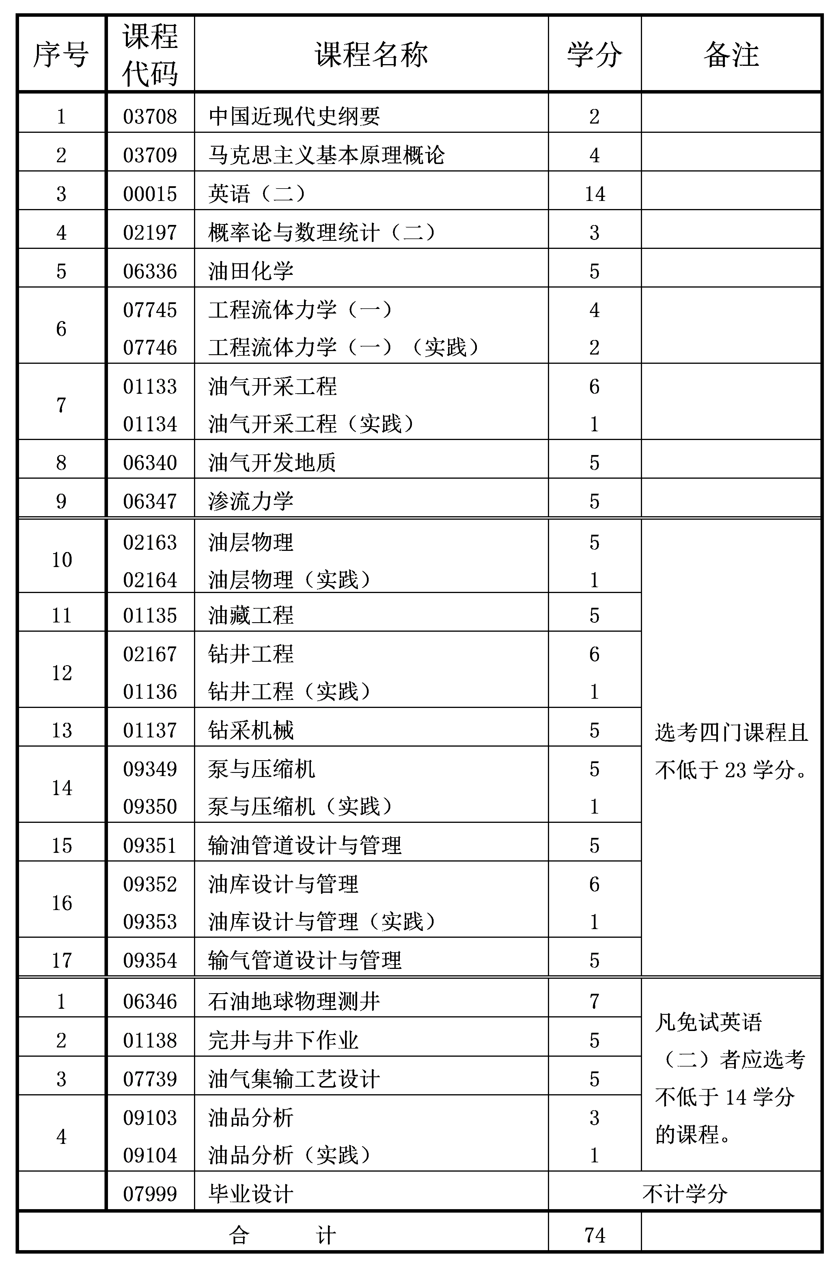 2022年4月重庆自考本科石油工程专业计划 2022年4月重庆自考本科石油工程专业计划
