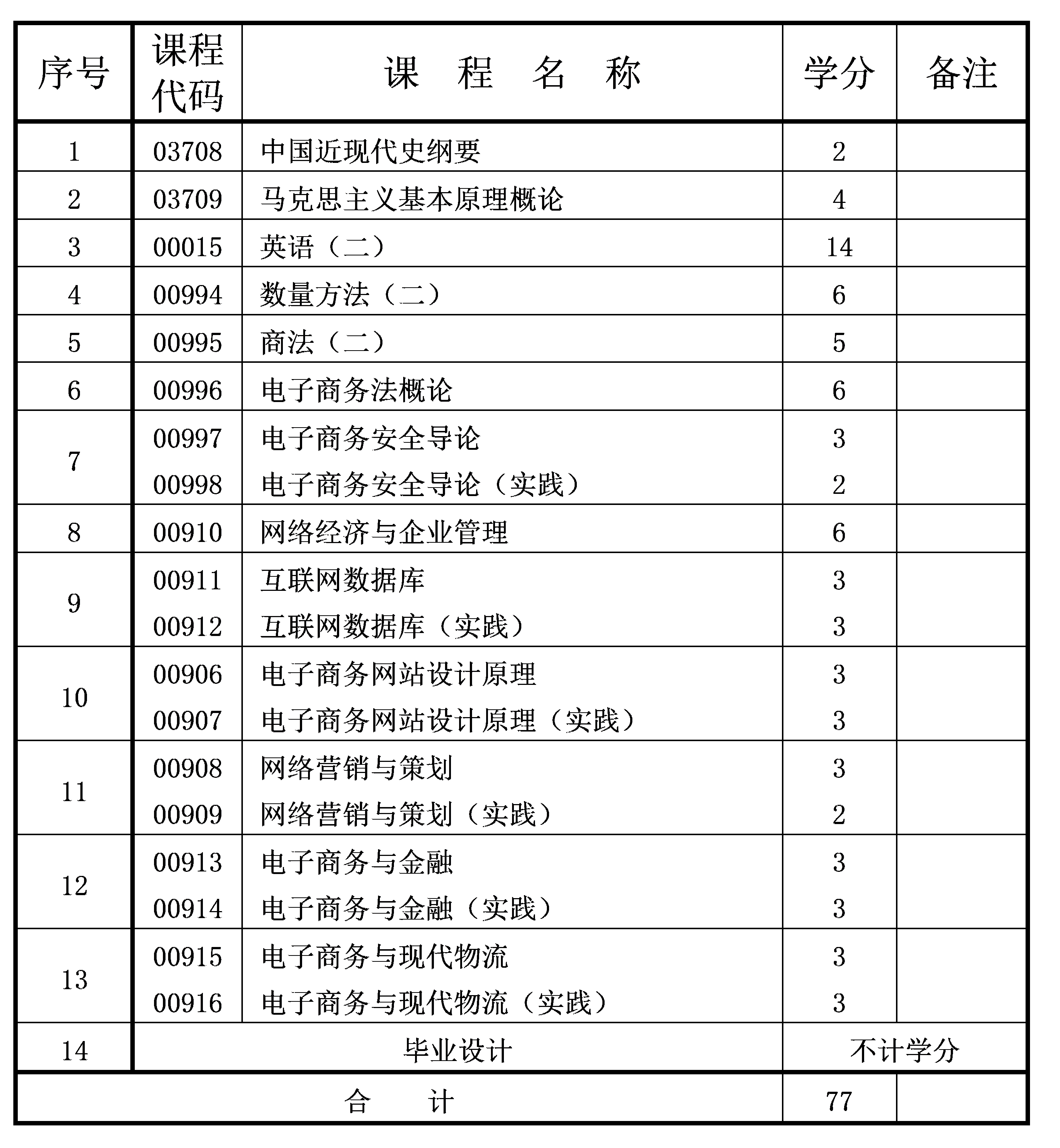 2022年4月重庆自考本科电子商务专业计划