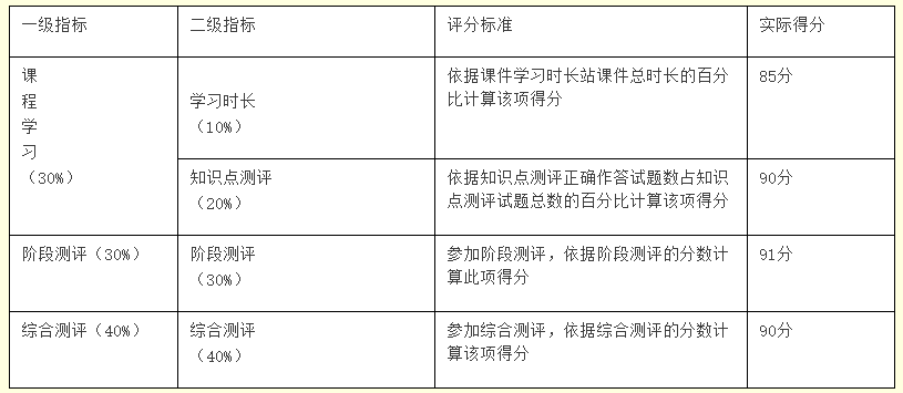 福建医科大学2021年10月自考网络助学课程各考核项得分说明 福建医科大学2021年10月自考网络助学课程各考核项得分说明