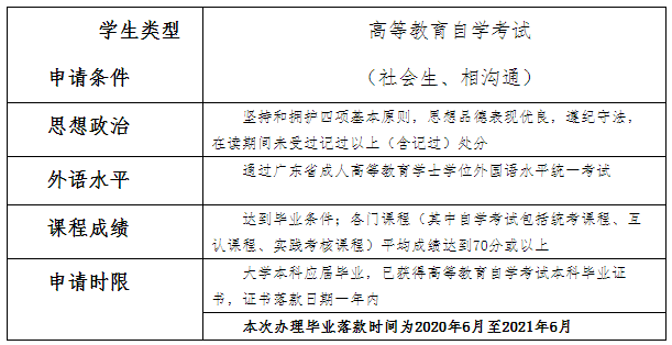 2021下半年广东技术师范大学成人高等教育学士学位申请条件 2021下半年广东技术师范大学成人高等教育学士学位申请条件