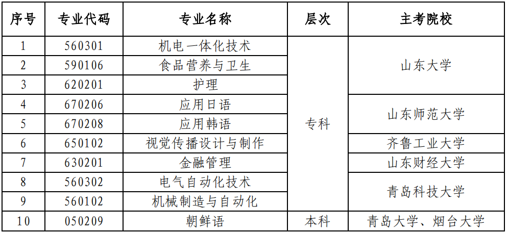 山东自考停考护理(专科)等10个专业 山东自考停考护理(专科)等10个专业