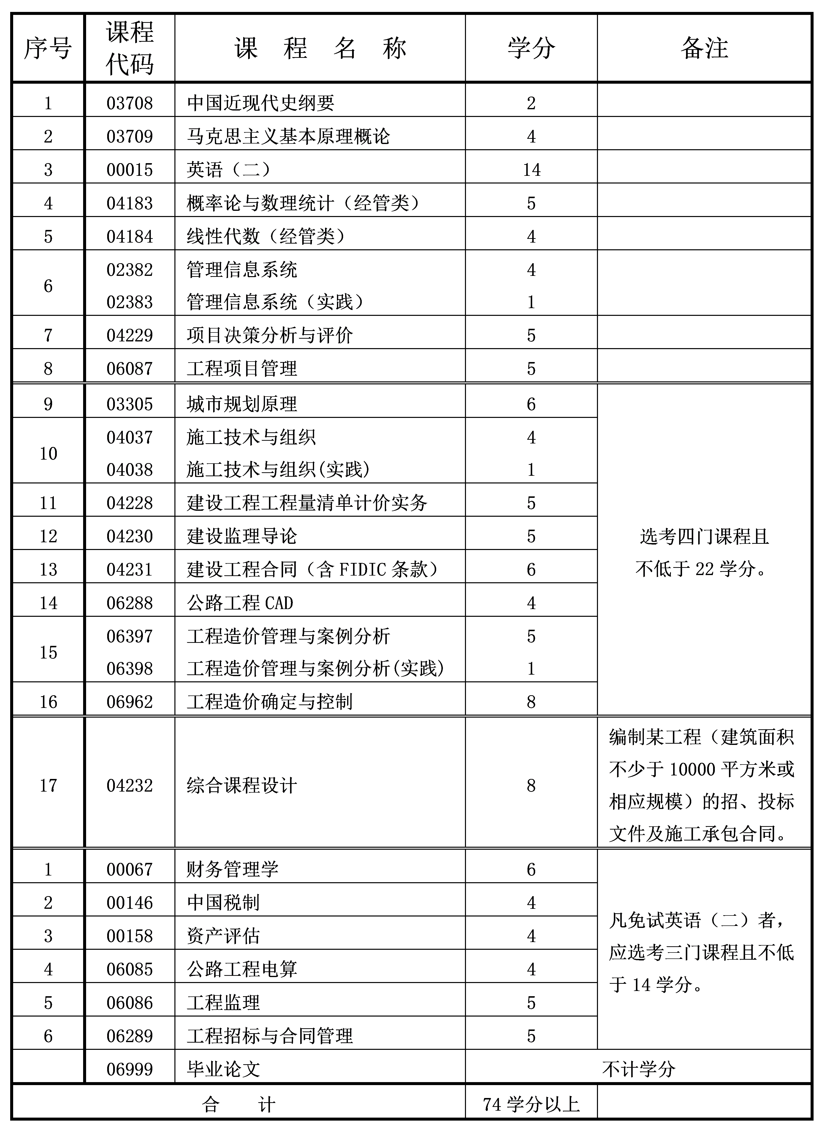 工程造价 2022年10月重庆自考本科工程造价专业计划