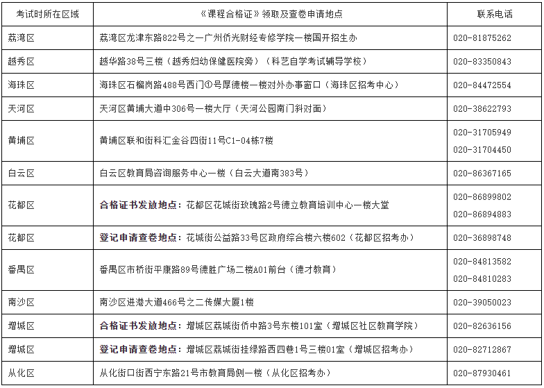 2022年4月自学考试延期考试广州市各区《课程合格证书》领取及查卷申请地点 2022年4月自学考试延期考试广州市各区《课程合格证书》领取及查卷申请地点