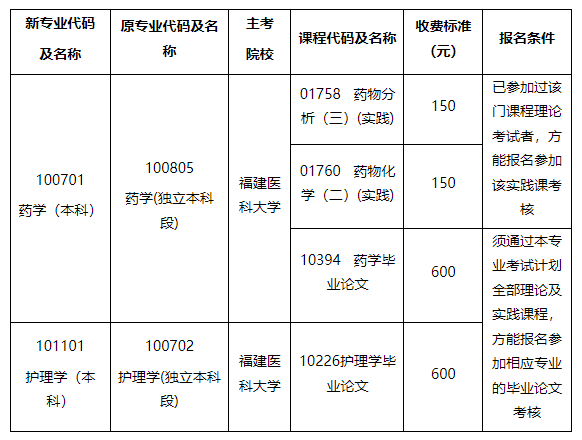 福建医科大学2023年下半年高等教育自学考试实践性环节 (含毕业论文)考核安排 福建医科大学2023年下半年高等教育自学考试实践性环节 (含毕业论文)考核安排