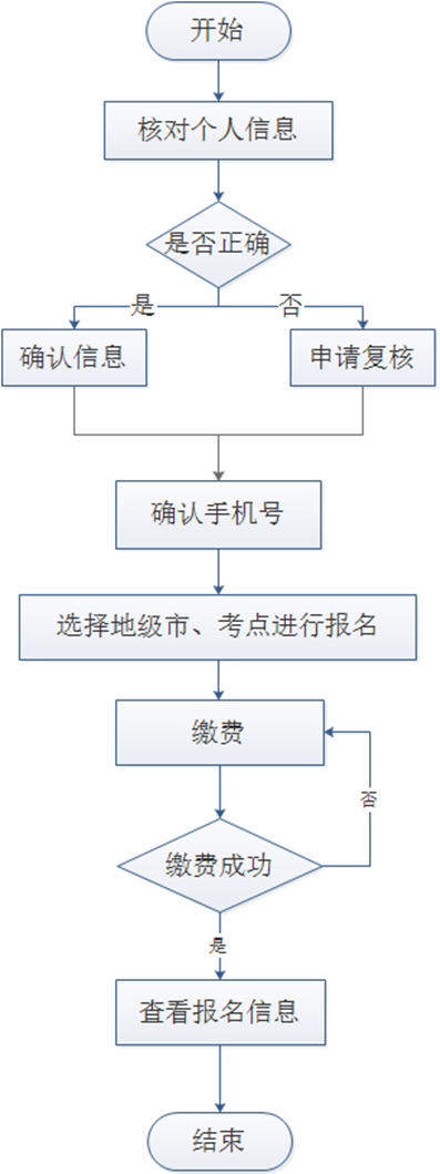 报名流程示意图 报名流程示意图