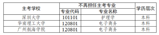 不再担任广东省高等教育自学考试相关专业主考学校汇总表 不再担任广东省高等教育自学考试相关专业主考学校汇总表