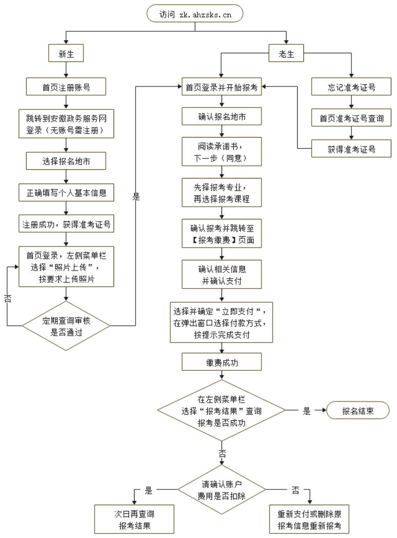 2023年10月安徽自考网上报名流程图 2023年10月安徽自考网上报名流程图