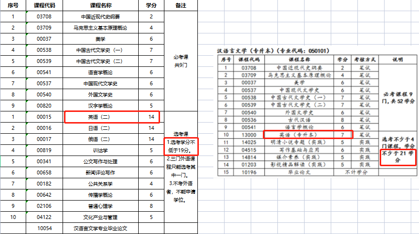 专业调整 专业调整