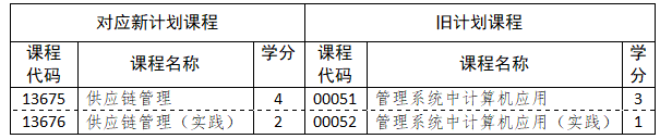 13676供应链管理(实践) 13676供应链管理(实践)