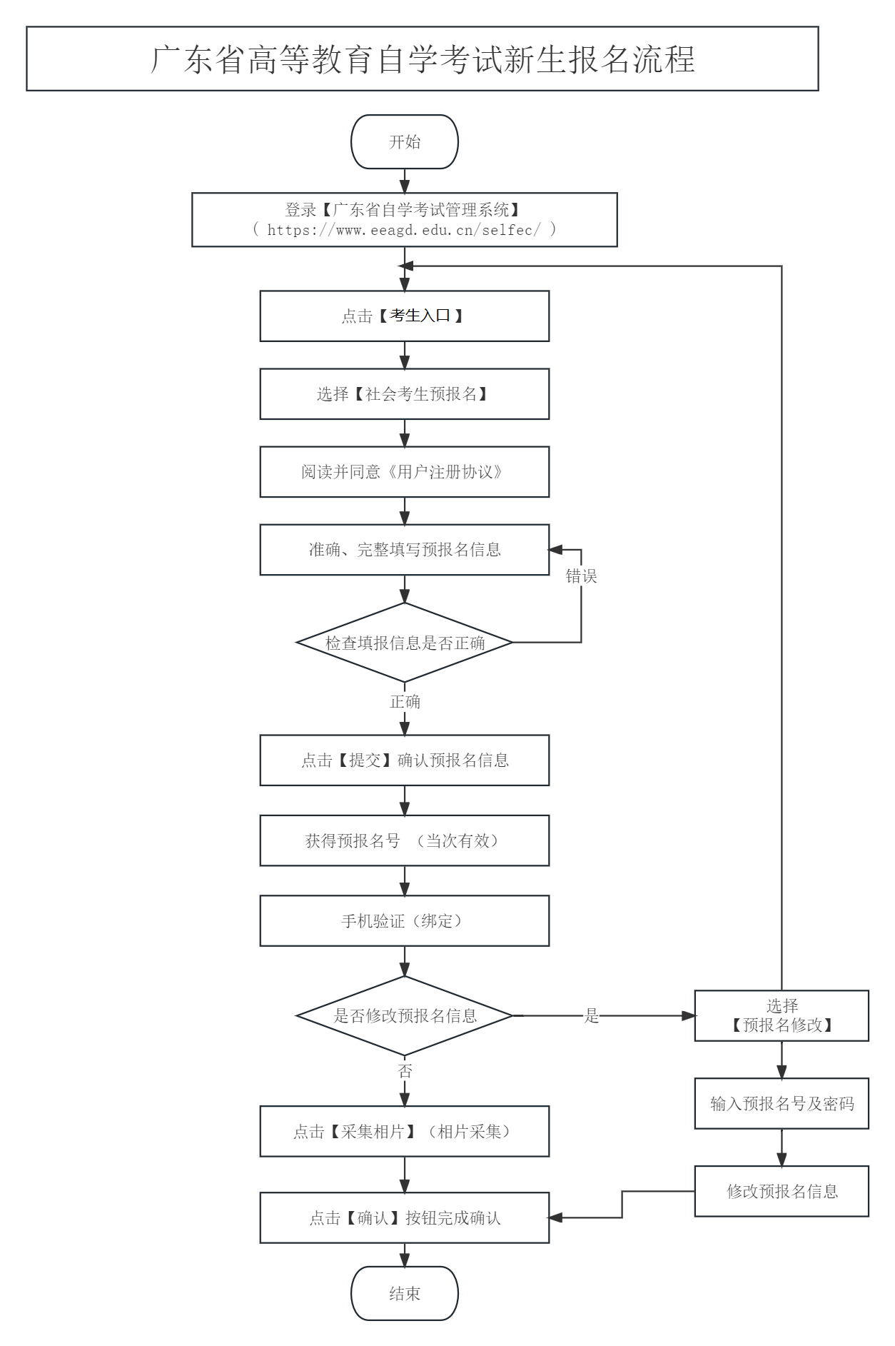 2025年1月广东自考新生报考流程 2025年1月广东自考新生报考流程