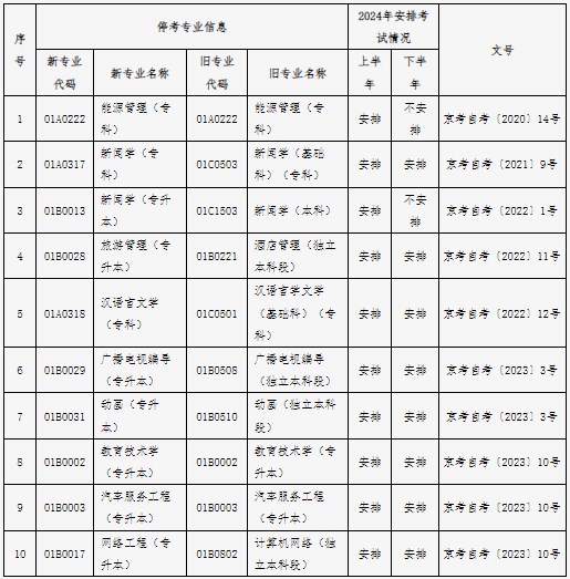 2024年北京自考考试安排(停考过渡专业) 2024年北京自考考试安排(停考过渡专业)