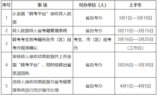 2024年上半年陕西省高等教育自学考试转入时限 2024年上半年陕西省高等教育自学考试转入时限