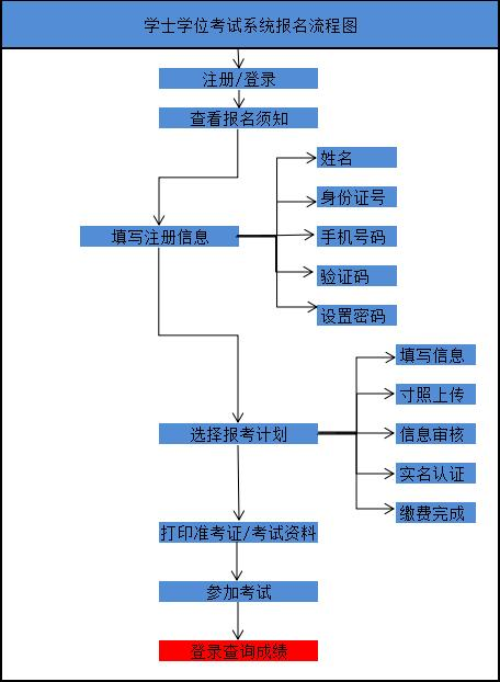 湖南第一师范学院2023年下半年高等学历继续教育学士学位外国语水平考试报名流程 湖南第一师范学院2023年下半年高等学历继续教育学士学位外国语水平考试报名流程