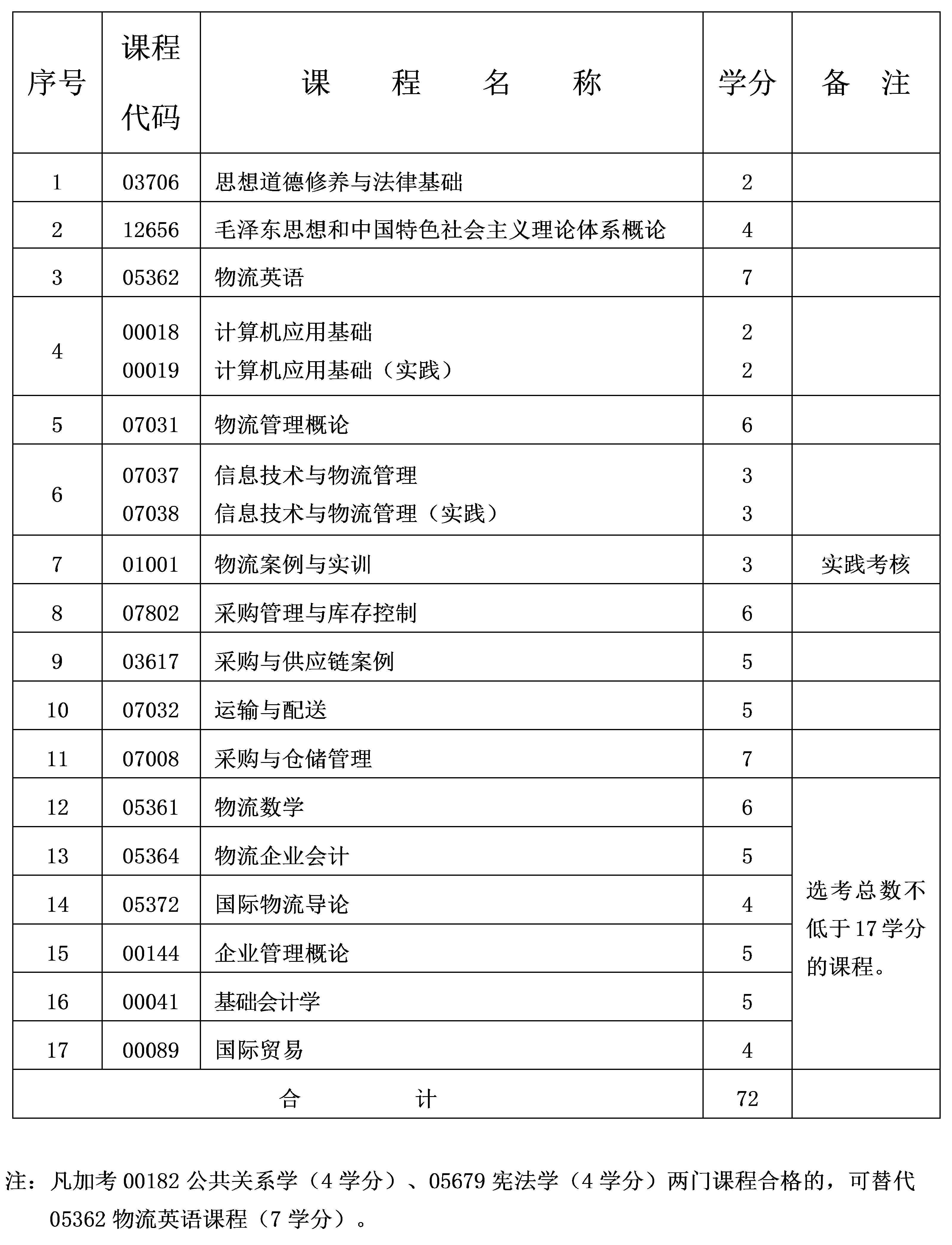 现代物流管理 现代物流管理