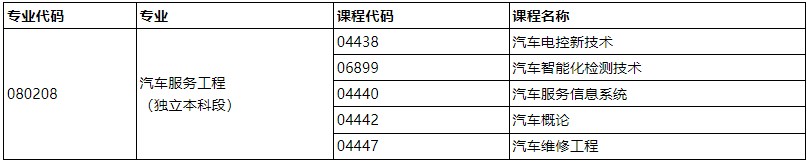 2024年合肥工业大学自考汽车类专业理论考试课程安排 2024年合肥工业大学自考汽车类专业理论考试课程安排