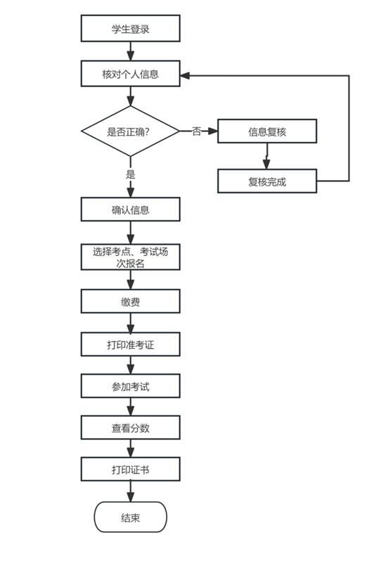 济南大学2024年下半年高等学历继续教育学士学位外语考试报名流程 济南大学2024年下半年高等学历继续教育学士学位外语考试报名流程