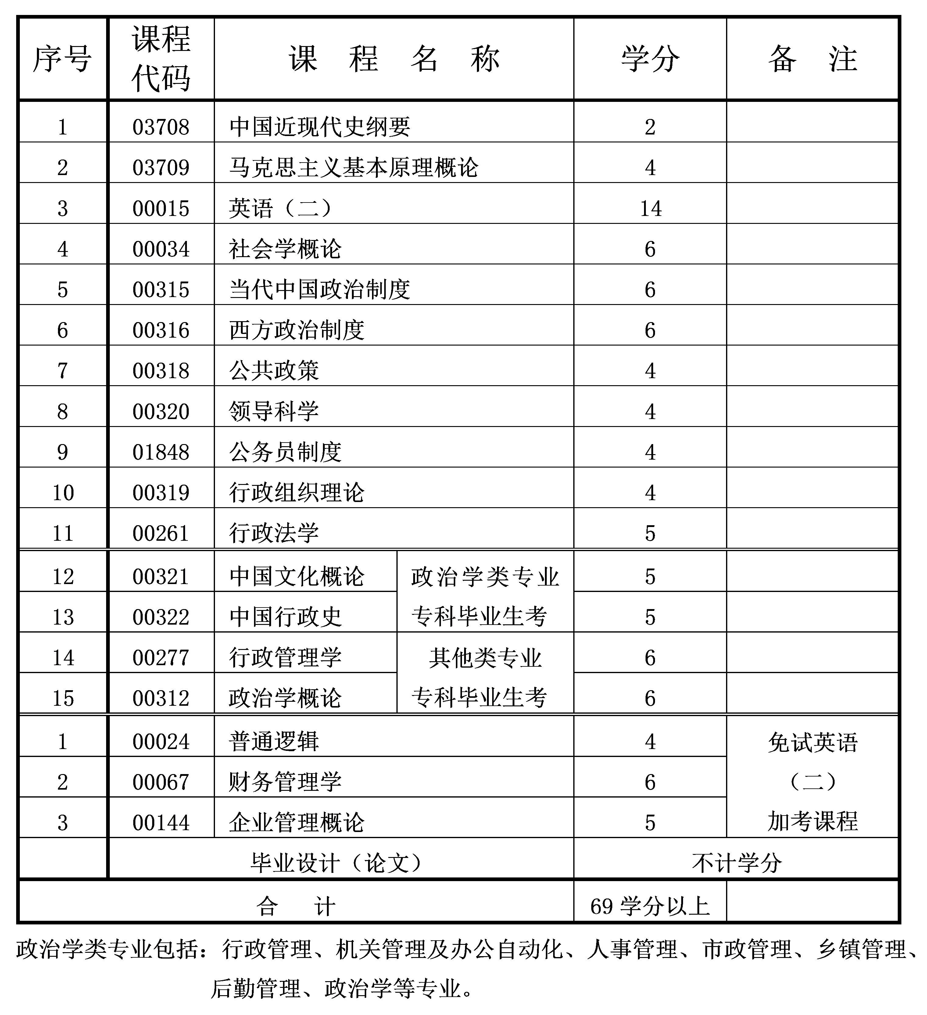 2024年10月重庆自考本科行政管理专业计划 2024年10月重庆自考本科行政管理专业计划