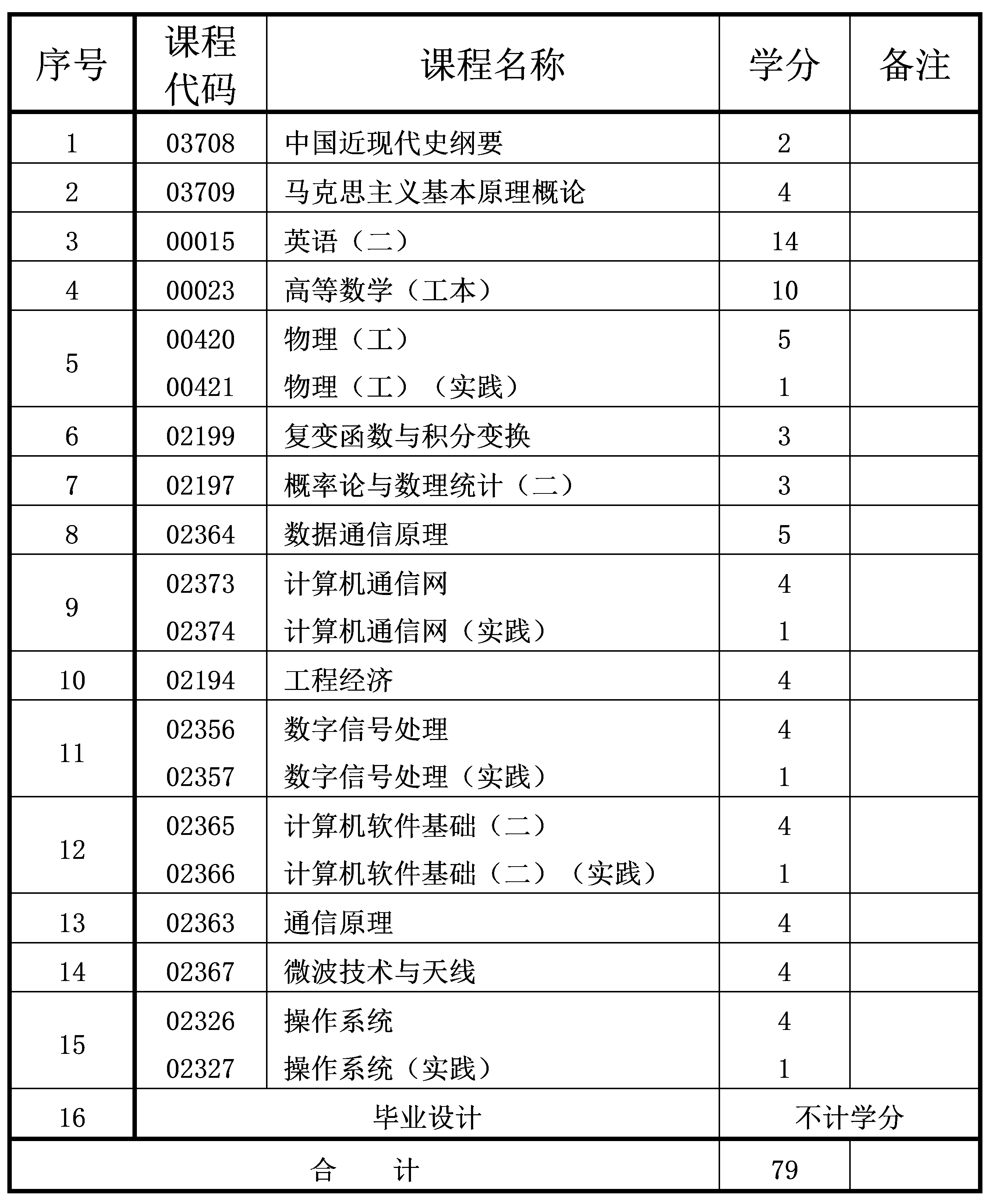 2024年10月重庆自考本科通信工程专业计划 2024年10月重庆自考本科通信工程专业计划