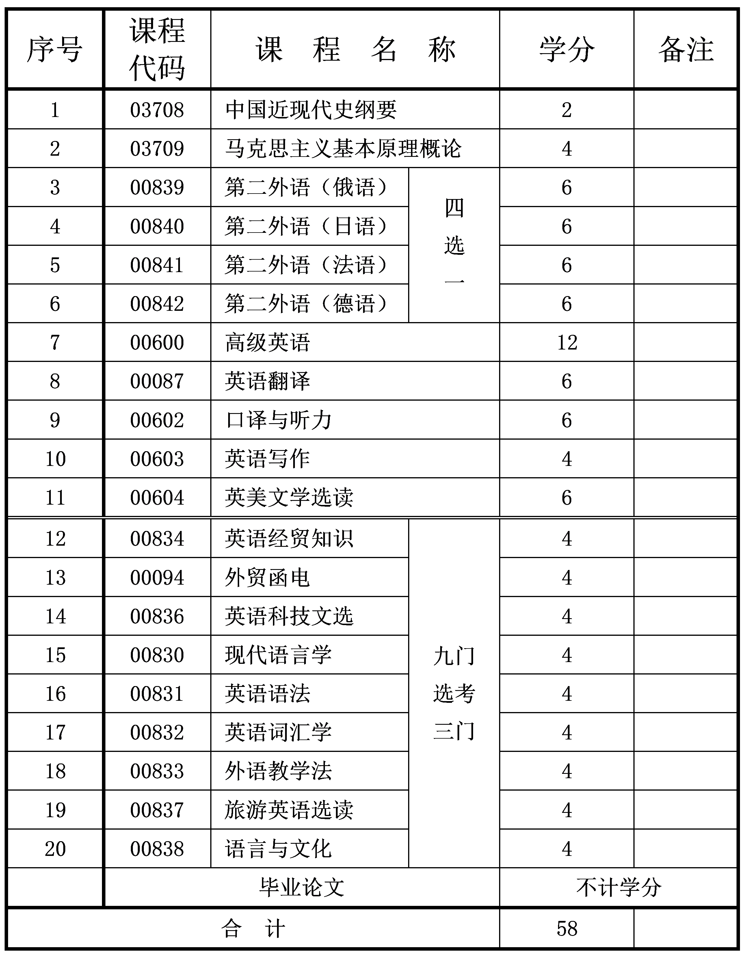 2024年10月重庆自考本科英语专业计划 2024年10月重庆自考本科英语专业计划