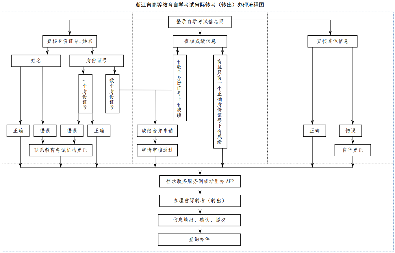 2024年下半年浙江省高等教育自学考试省际转考(转出)办理流程 2024年下半年浙江省高等教育自学考试省际转考(转出)办理流程
