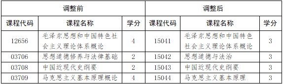 山东自考高等教育自学考试思想政治理论课课程设置调整顶替 山东自考高等教育自学考试思想政治理论课课程设置调整顶替