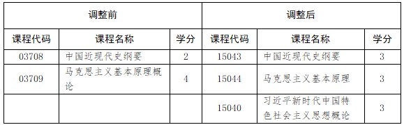 山东自考本科层次专业(专升本)思想政治理论课设置变化 山东自考本科层次专业(专升本)思想政治理论课设置变化