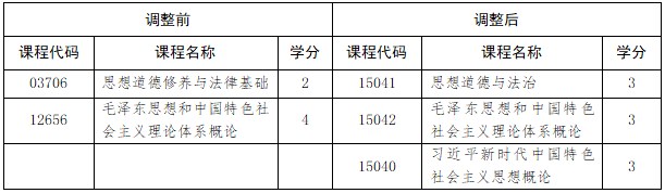 山东自考专科层次专业(专科)思想政治理论课设置变化 山东自考专科层次专业(专科)思想政治理论课设置变化