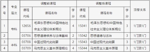 北京自考思政课新旧课程顶替关系