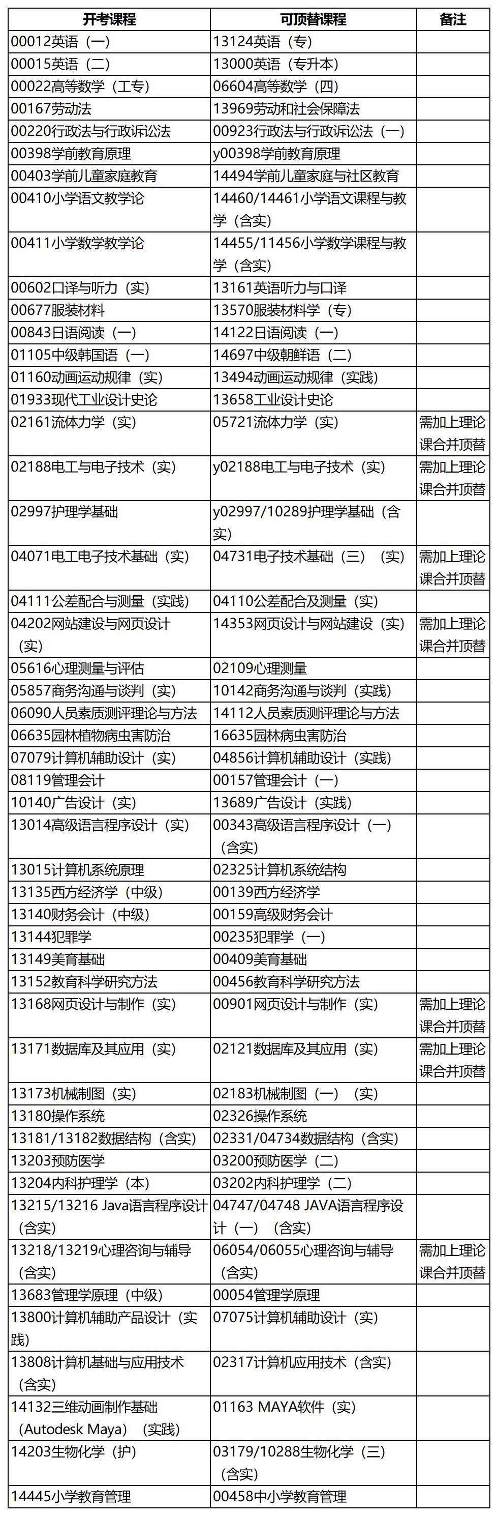 浙江自考课程顶替请看_Sheet1 浙江自考课程顶替请看_Sheet1