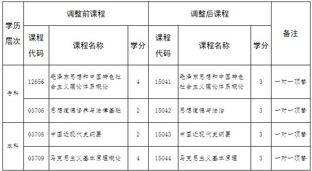 河北省高等教育自学考试思想政治理论课调整2 河北省高等教育自学考试思想政治理论课调整2
