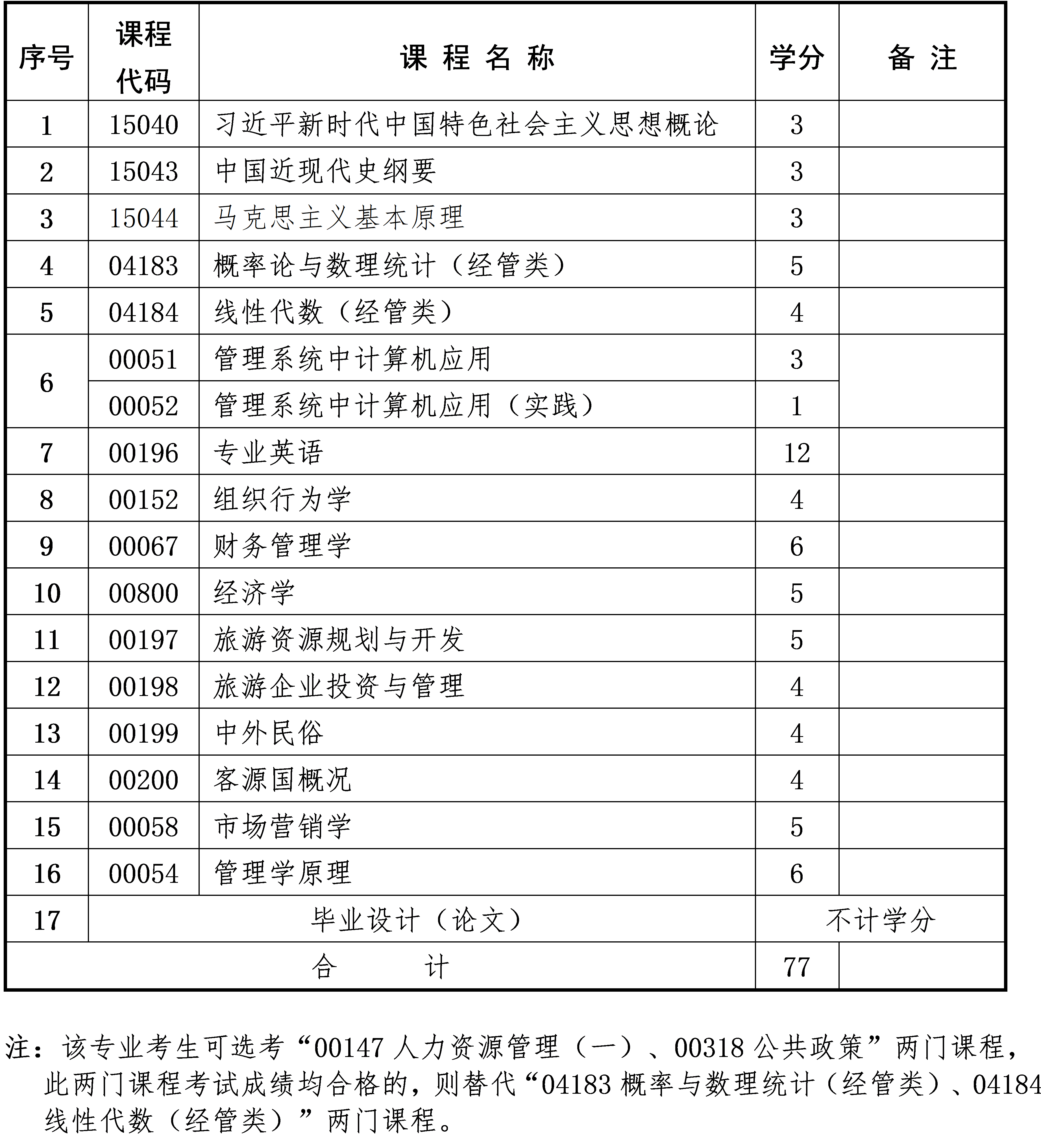 旅游管理 旅游管理
