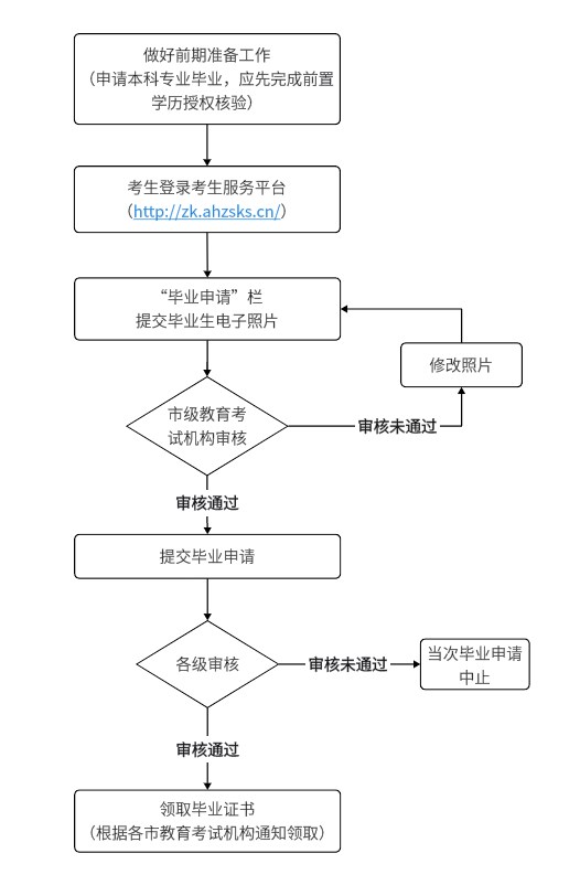 安徽省高等教育自学考试毕业申请流程图 安徽省高等教育自学考试毕业申请流程图